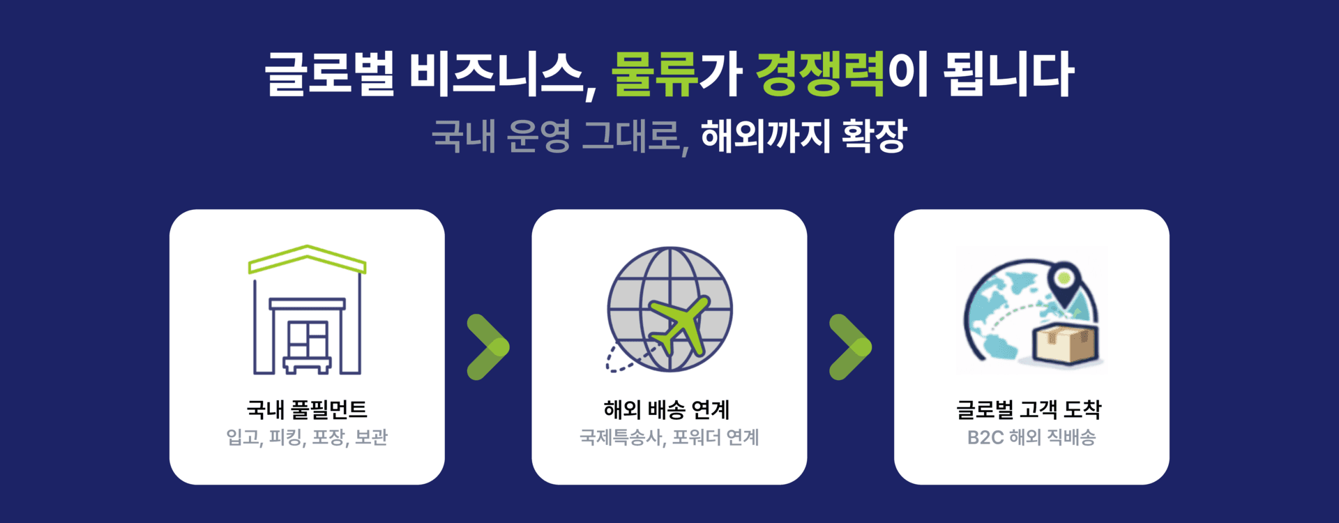국내 풀필먼트 → 해외 배송 연계 → 글로벌 고객 도착 (3단계 흐름)