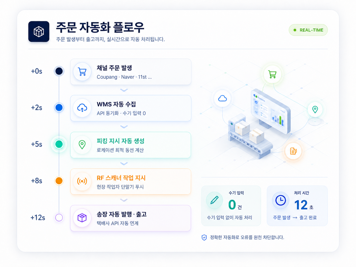 주문 자동화 플로우 — 채널 주문 발생부터 송장 자동 발행·출고까지 12초