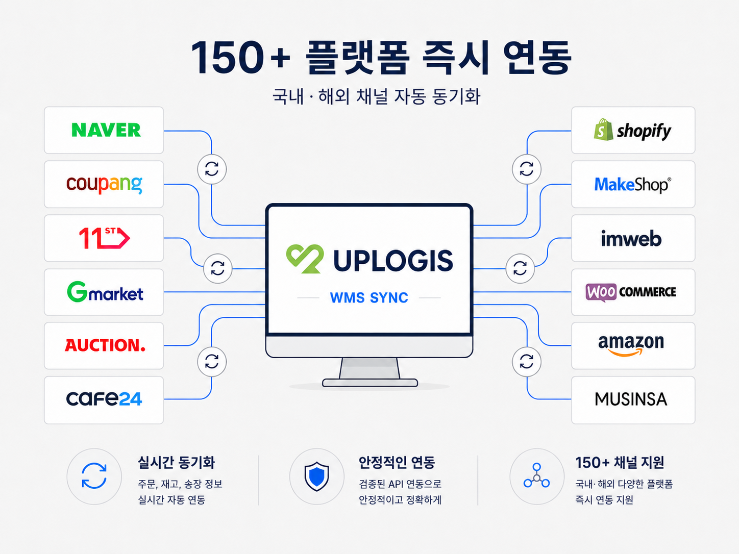 UPLOGIS WMS SYNC 150+ 플랫폼 즉시 연동 안내